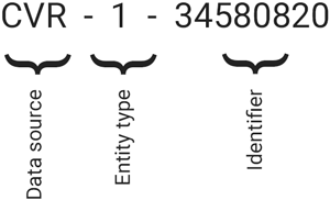 Understanding the Lasso Id